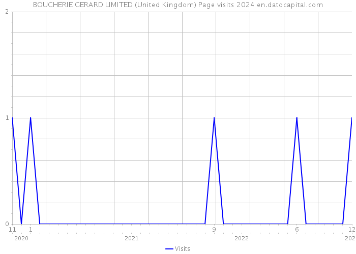BOUCHERIE GERARD LIMITED (United Kingdom) Page visits 2024 