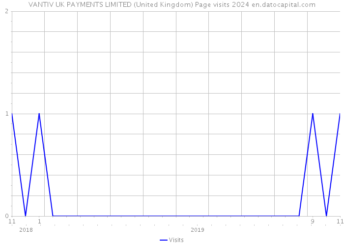 VANTIV UK PAYMENTS LIMITED (United Kingdom) Page visits 2024 