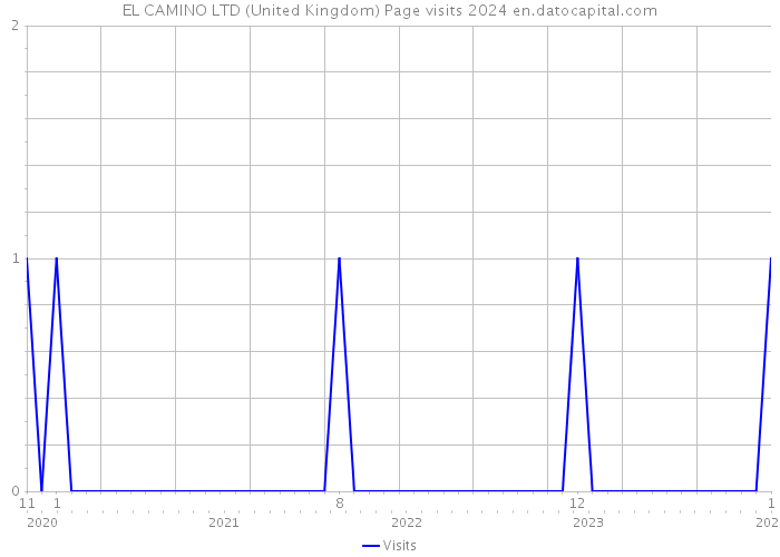 EL CAMINO LTD (United Kingdom) Page visits 2024 