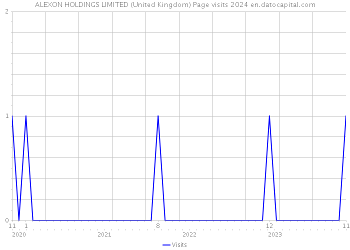 ALEXON HOLDINGS LIMITED (United Kingdom) Page visits 2024 