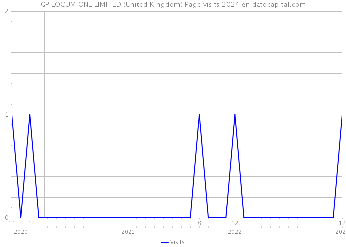 GP LOCUM ONE LIMITED (United Kingdom) Page visits 2024 