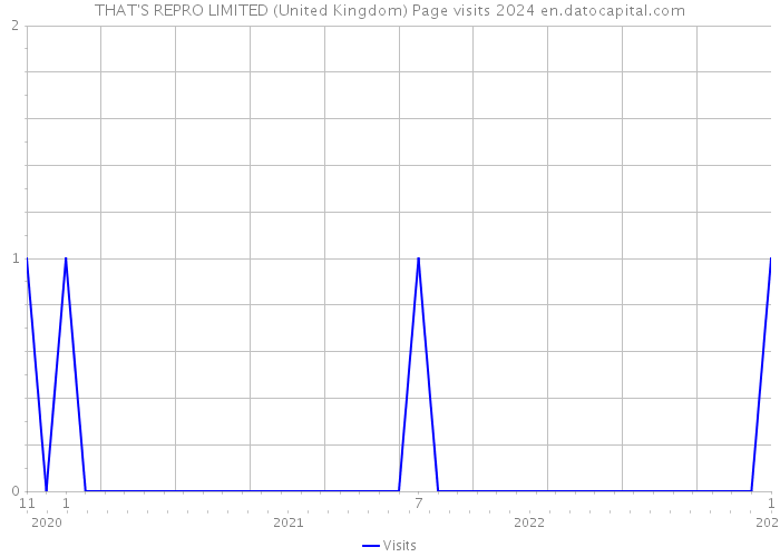 THAT'S REPRO LIMITED (United Kingdom) Page visits 2024 