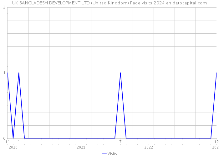 UK BANGLADESH DEVELOPMENT LTD (United Kingdom) Page visits 2024 