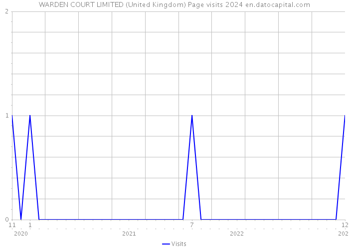 WARDEN COURT LIMITED (United Kingdom) Page visits 2024 
