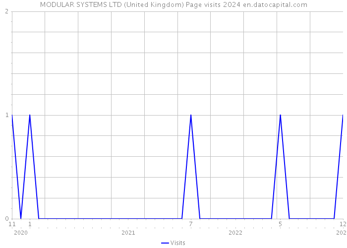 MODULAR SYSTEMS LTD (United Kingdom) Page visits 2024 
