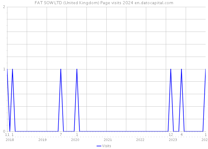 FAT SOW LTD (United Kingdom) Page visits 2024 