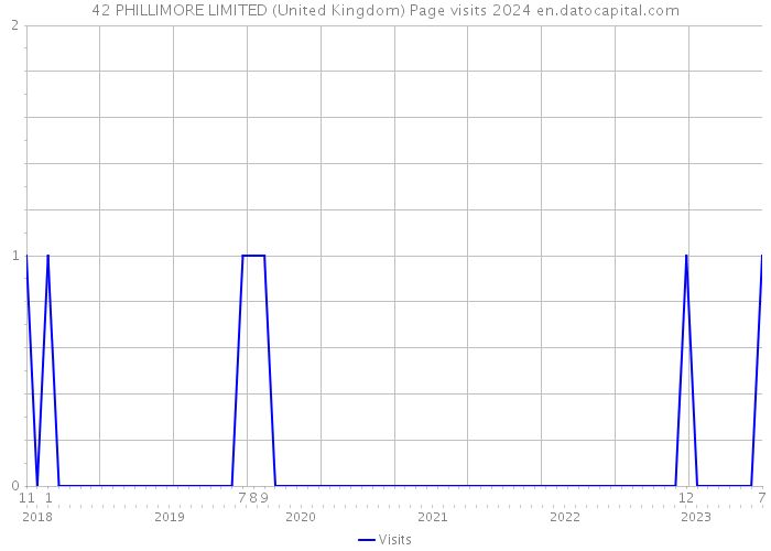 42 PHILLIMORE LIMITED (United Kingdom) Page visits 2024 