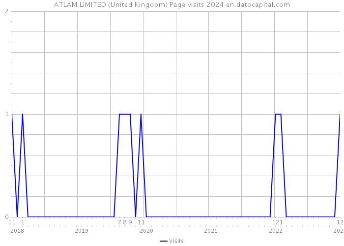 ATLAM LIMITED (United Kingdom) Page visits 2024 