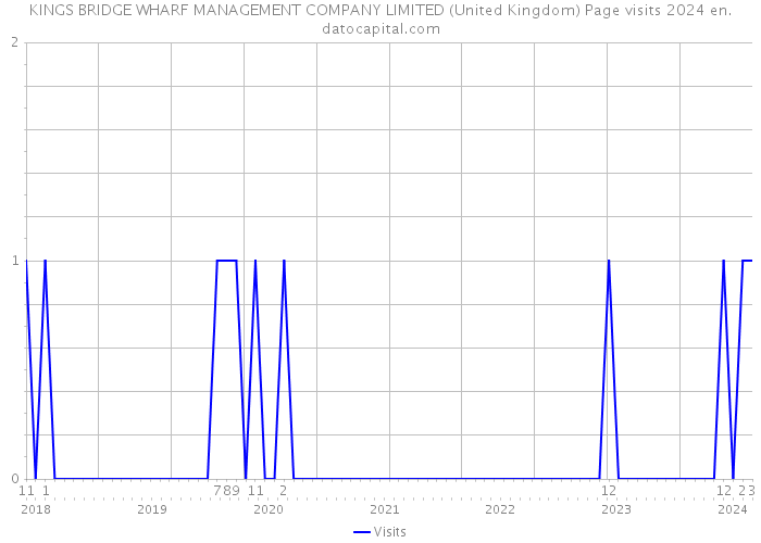 KINGS BRIDGE WHARF MANAGEMENT COMPANY LIMITED (United Kingdom) Page visits 2024 