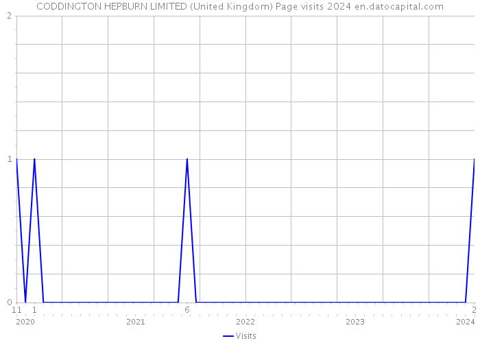 CODDINGTON HEPBURN LIMITED (United Kingdom) Page visits 2024 
