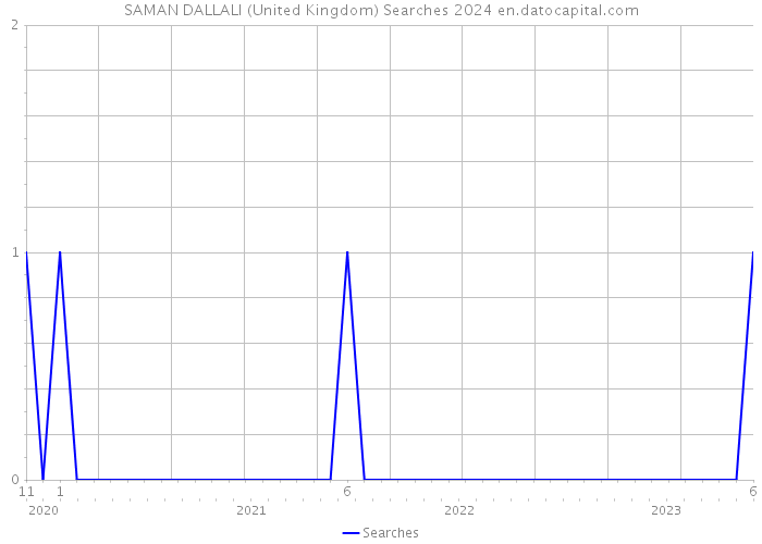 SAMAN DALLALI (United Kingdom) Searches 2024 
