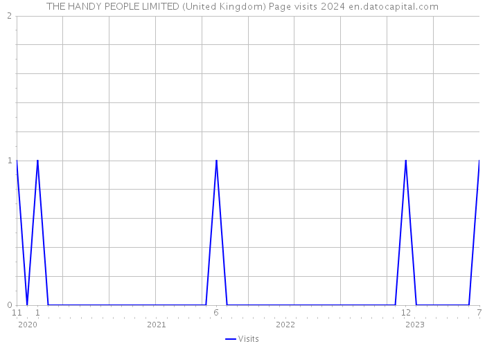 THE HANDY PEOPLE LIMITED (United Kingdom) Page visits 2024 