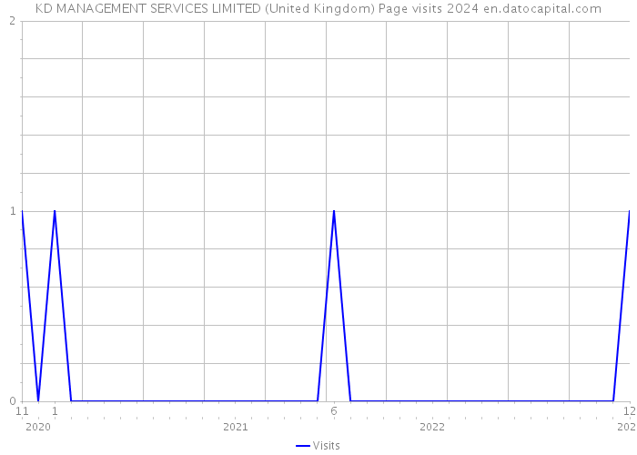 KD MANAGEMENT SERVICES LIMITED (United Kingdom) Page visits 2024 