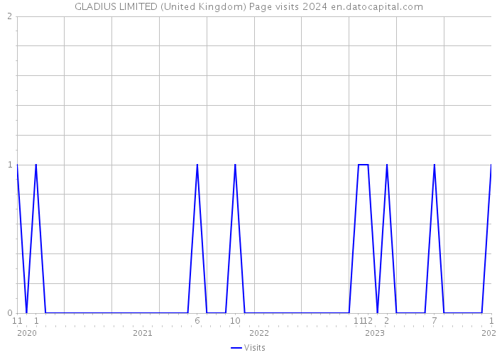 GLADIUS LIMITED (United Kingdom) Page visits 2024 