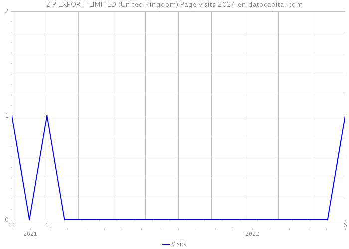 ZIP EXPORT LIMITED (United Kingdom) Page visits 2024 