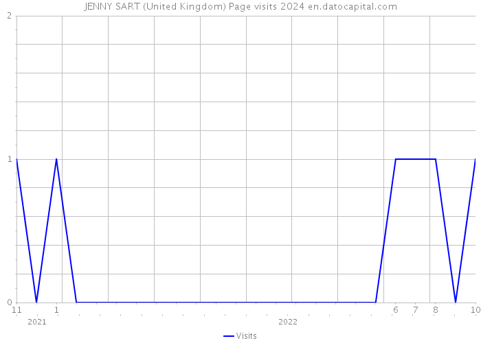 JENNY SART (United Kingdom) Page visits 2024 