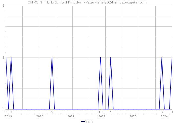 ON POINT + LTD (United Kingdom) Page visits 2024 