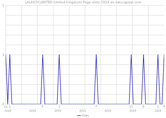 LAUNCH LIMITED (United Kingdom) Page visits 2024 