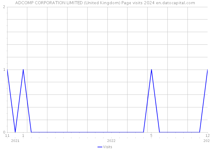 ADCOMP CORPORATION LIMITED (United Kingdom) Page visits 2024 