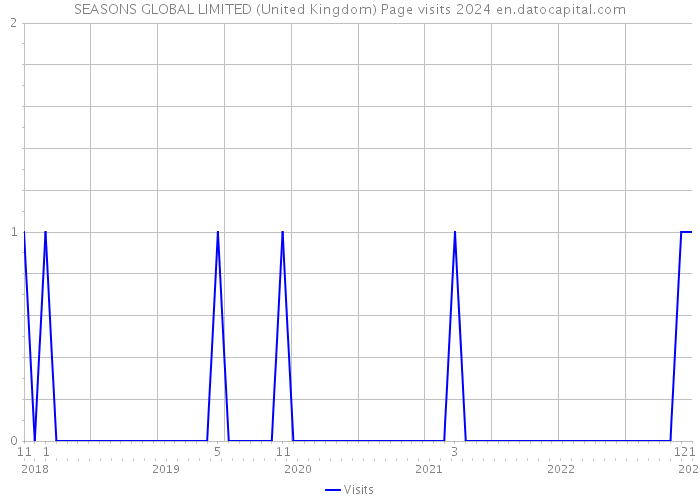 SEASONS GLOBAL LIMITED (United Kingdom) Page visits 2024 