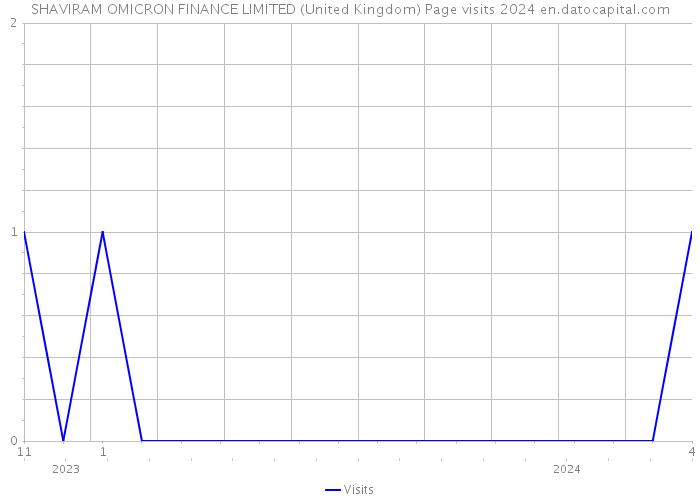 SHAVIRAM OMICRON FINANCE LIMITED (United Kingdom) Page visits 2024 