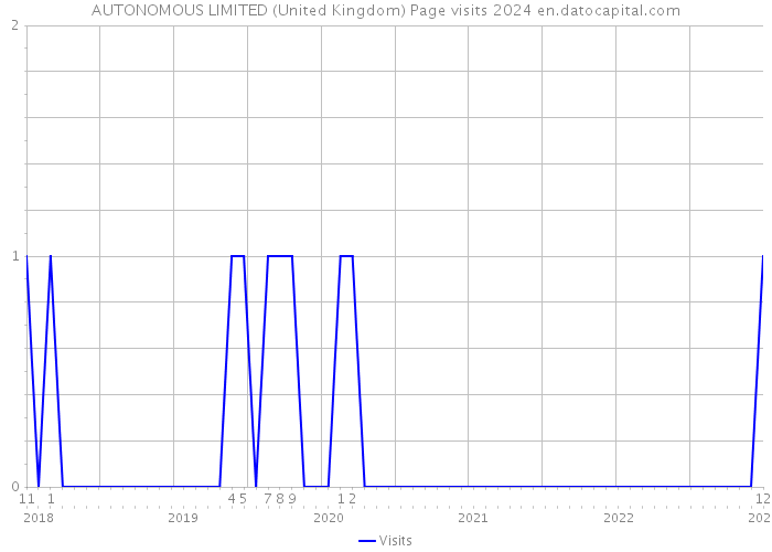 AUTONOMOUS LIMITED (United Kingdom) Page visits 2024 
