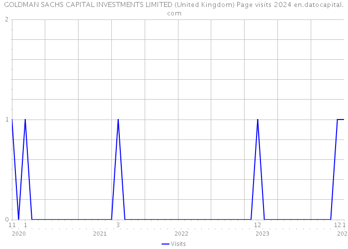 GOLDMAN SACHS CAPITAL INVESTMENTS LIMITED (United Kingdom) Page visits 2024 