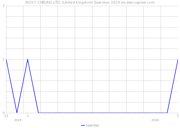 RICKY CHEUNG LTD. (United Kingdom) Searches 2024 