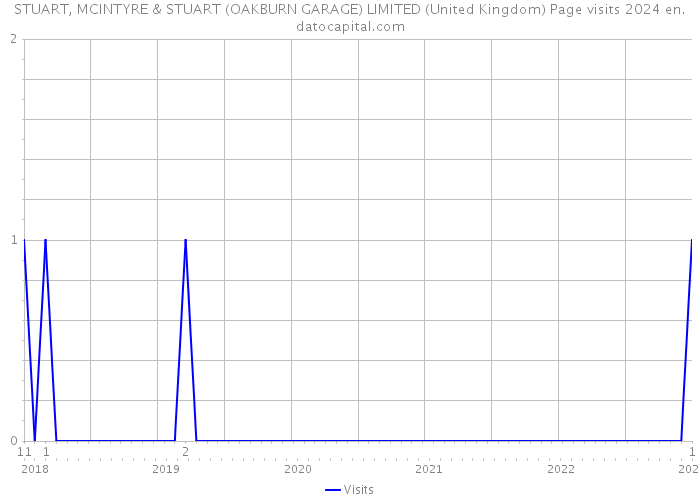 STUART, MCINTYRE & STUART (OAKBURN GARAGE) LIMITED (United Kingdom) Page visits 2024 