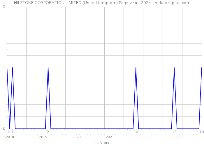 HILSTONE CORPORATION LIMITED (United Kingdom) Page visits 2024 