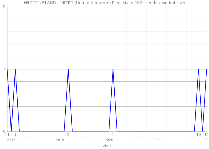 HILSTONE LAND LIMITED (United Kingdom) Page visits 2024 