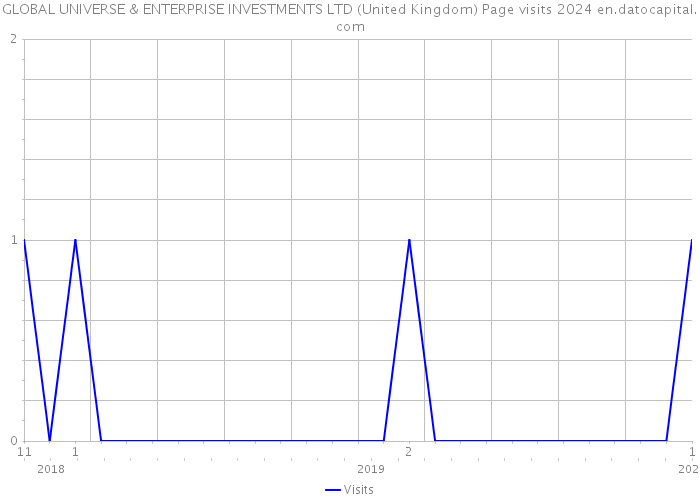 GLOBAL UNIVERSE & ENTERPRISE INVESTMENTS LTD (United Kingdom) Page visits 2024 
