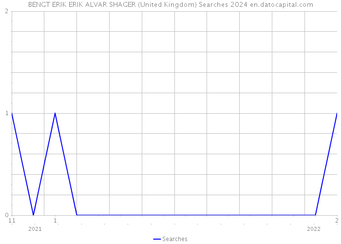 BENGT ERIK ERIK ALVAR SHAGER (United Kingdom) Searches 2024 