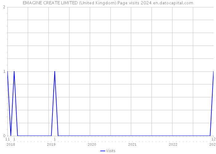 EMAGINE CREATE LIMITED (United Kingdom) Page visits 2024 