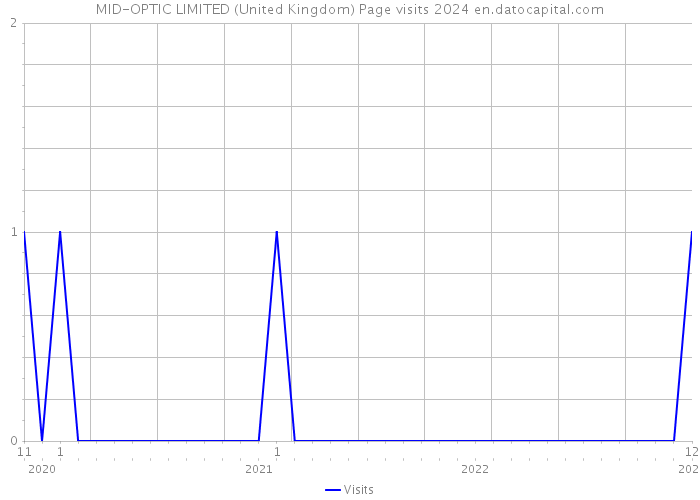 MID-OPTIC LIMITED (United Kingdom) Page visits 2024 