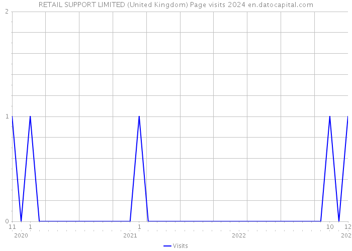 RETAIL SUPPORT LIMITED (United Kingdom) Page visits 2024 