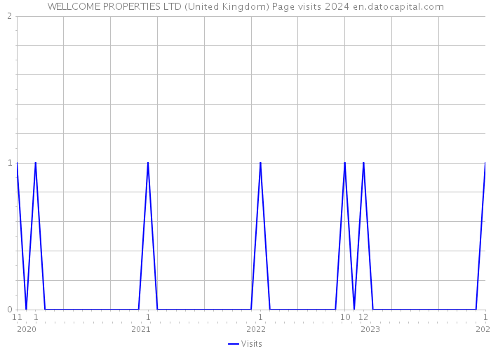 WELLCOME PROPERTIES LTD (United Kingdom) Page visits 2024 