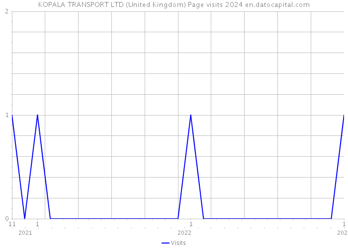 KOPALA TRANSPORT LTD (United Kingdom) Page visits 2024 