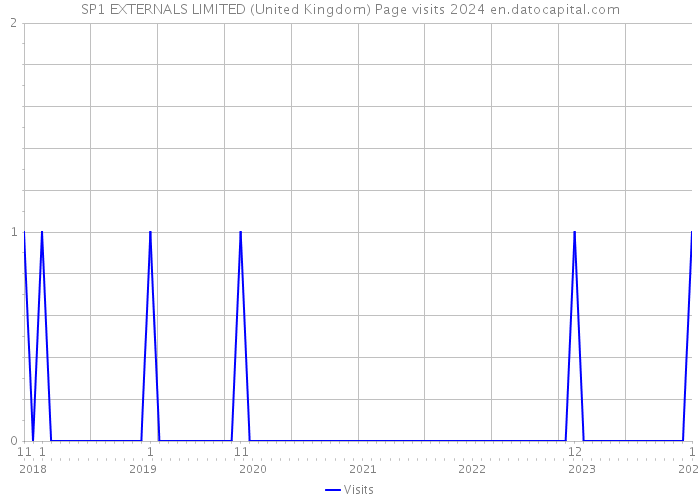 SP1 EXTERNALS LIMITED (United Kingdom) Page visits 2024 