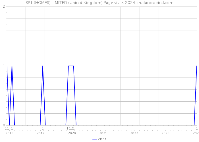 SP1 (HOMES) LIMITED (United Kingdom) Page visits 2024 