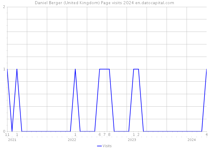 Daniel Berger (United Kingdom) Page visits 2024 