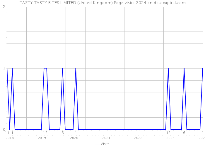 TASTY TASTY BITES LIMITED (United Kingdom) Page visits 2024 