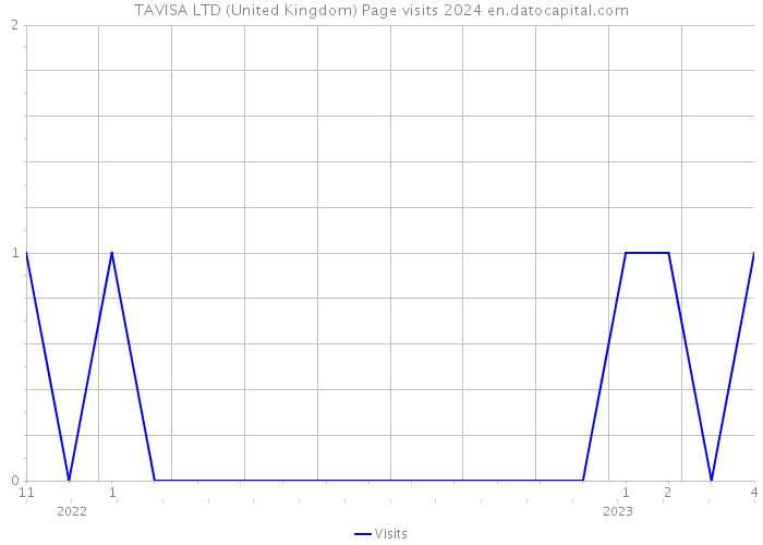 TAVISA LTD (United Kingdom) Page visits 2024 