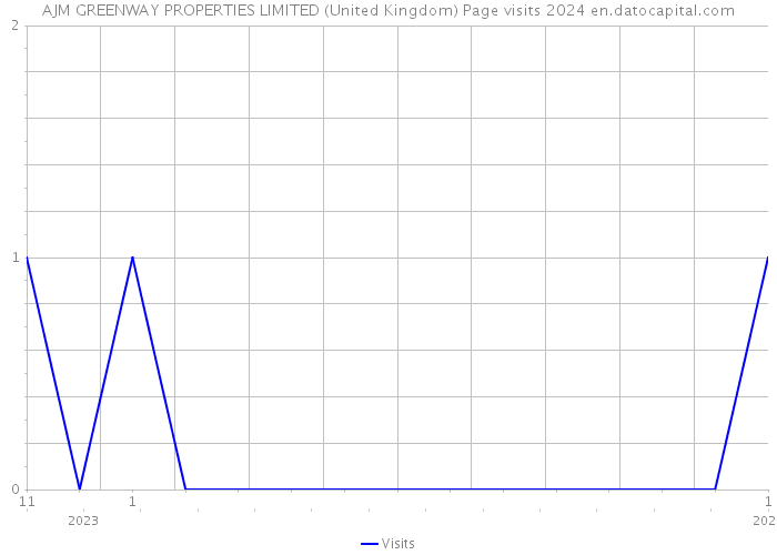 AJM GREENWAY PROPERTIES LIMITED (United Kingdom) Page visits 2024 