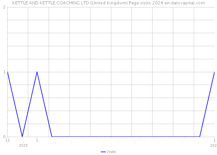 KETTLE AND KETTLE COACHING LTD (United Kingdom) Page visits 2024 
