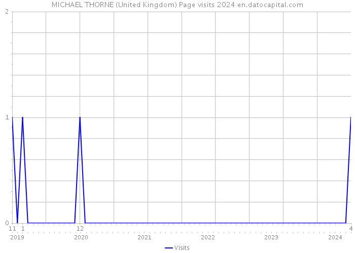 MICHAEL THORNE (United Kingdom) Page visits 2024 