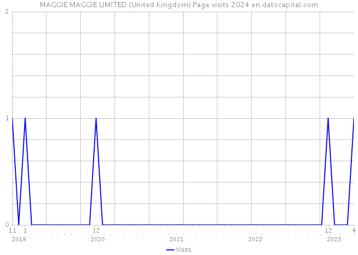 MAGGIE MAGGIE LIMITED (United Kingdom) Page visits 2024 