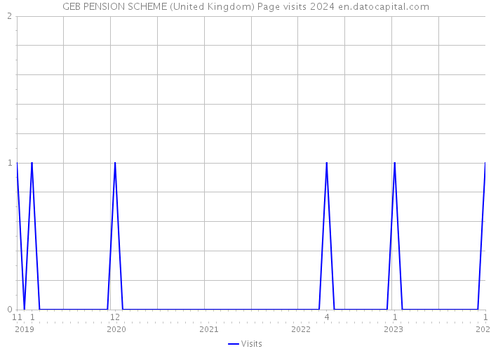GEB PENSION SCHEME (United Kingdom) Page visits 2024 