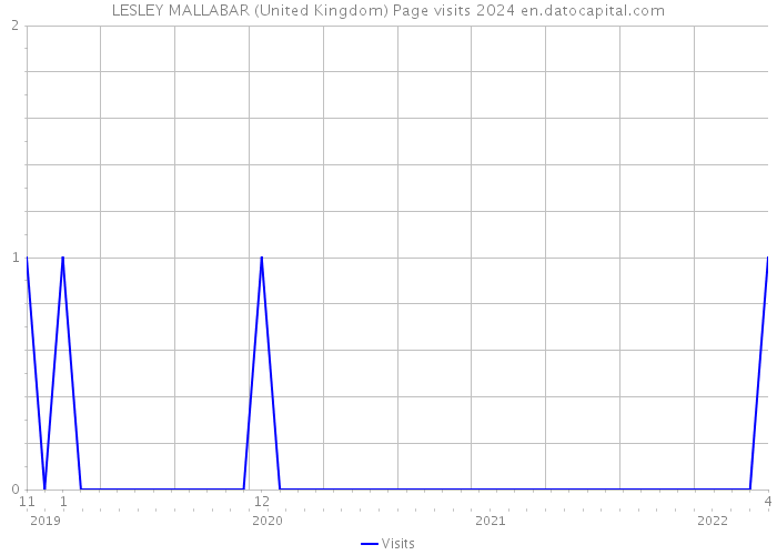 LESLEY MALLABAR (United Kingdom) Page visits 2024 