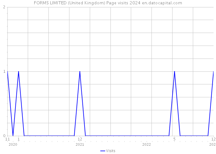 FORMS LIMITED (United Kingdom) Page visits 2024 